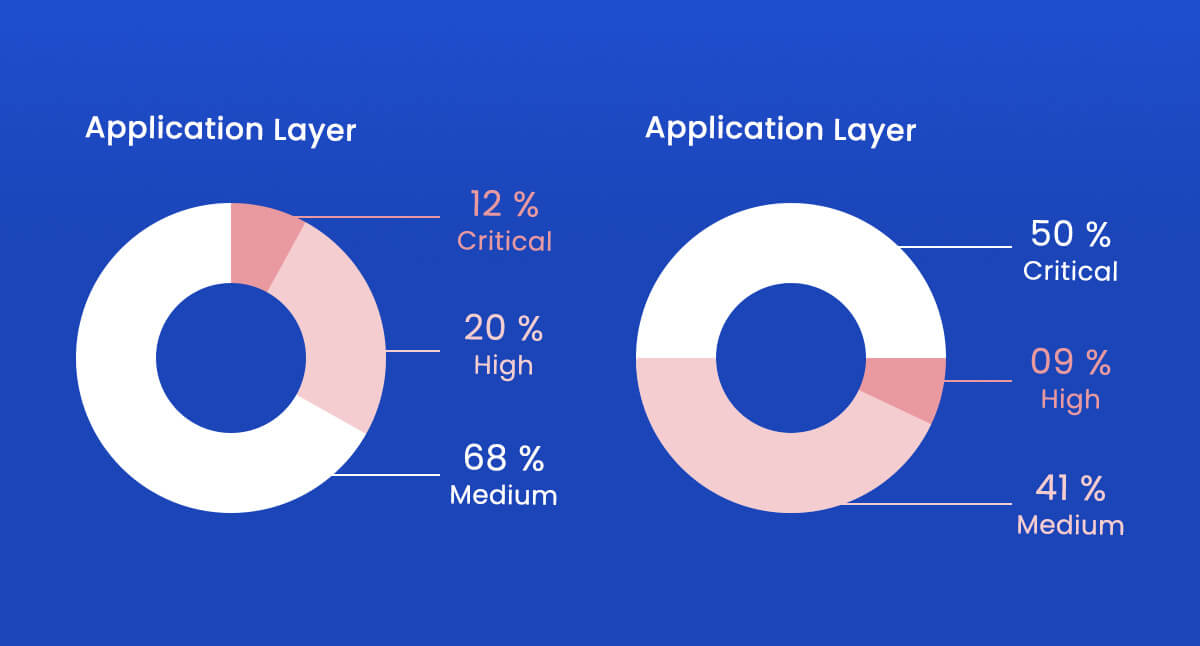 application vulnerabilities