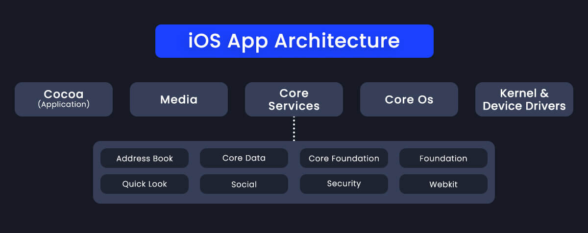 iOS App Architecture