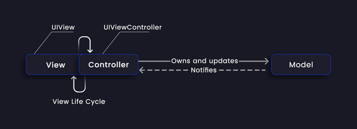 Model View Controller