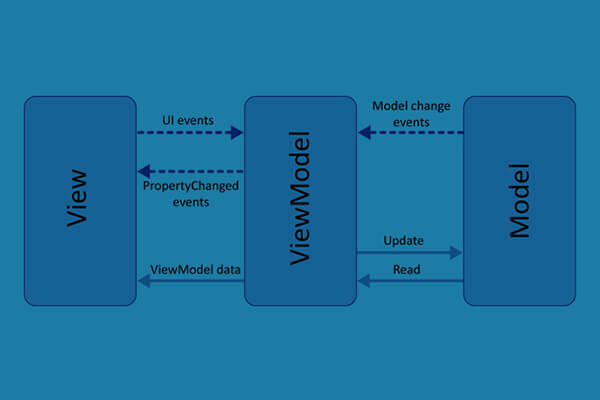 MVVM Architecture