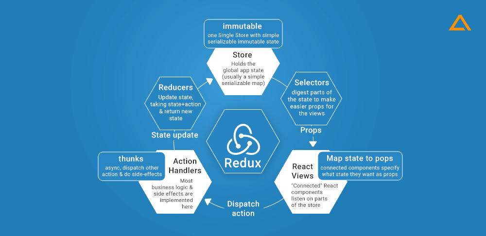 Redux Work flow 