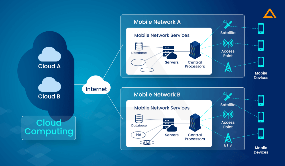 Mobile Cloud Computing Architecture