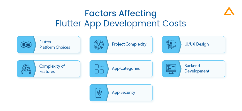 Factors Affecting App Development Costs