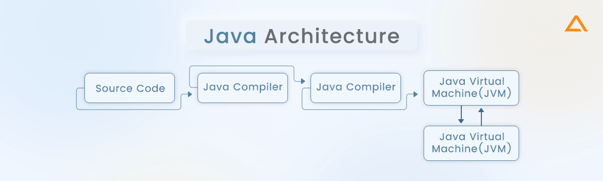 Java Architecture