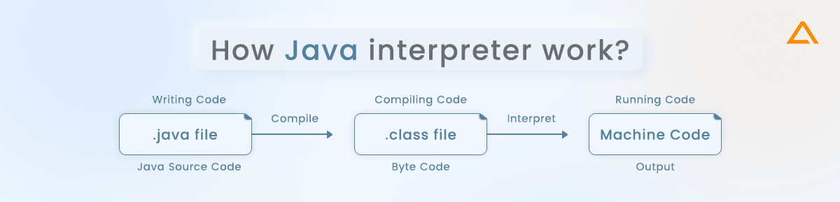 java interpreter