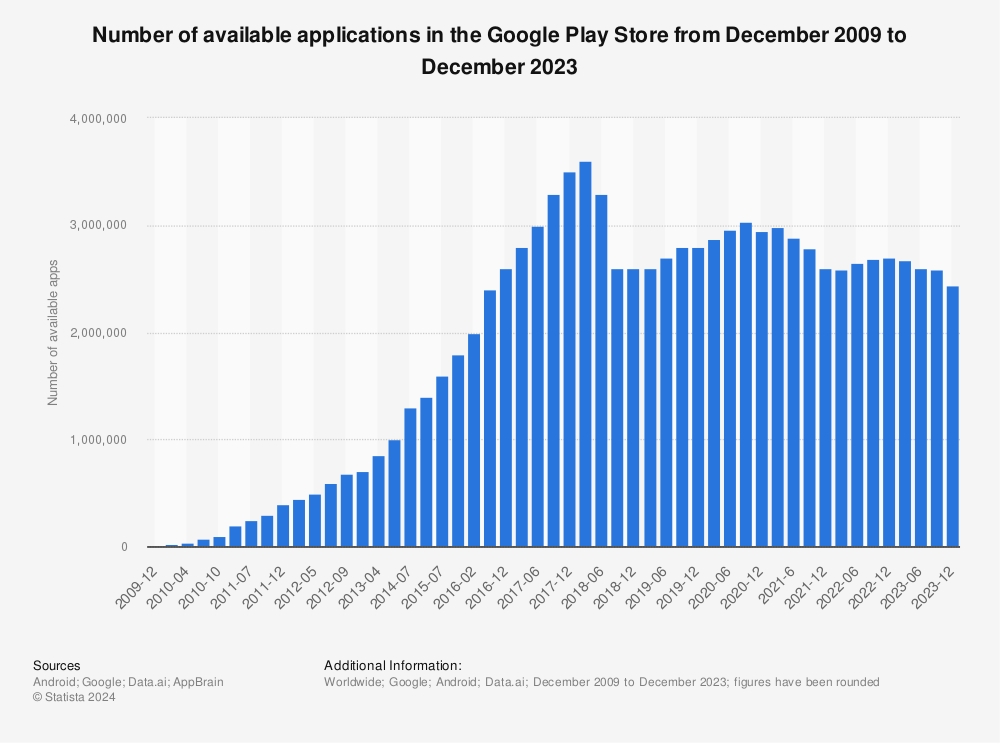 Statistic: Number of available applications in the Google Play Store from December 2009 to July 2021 | Statista