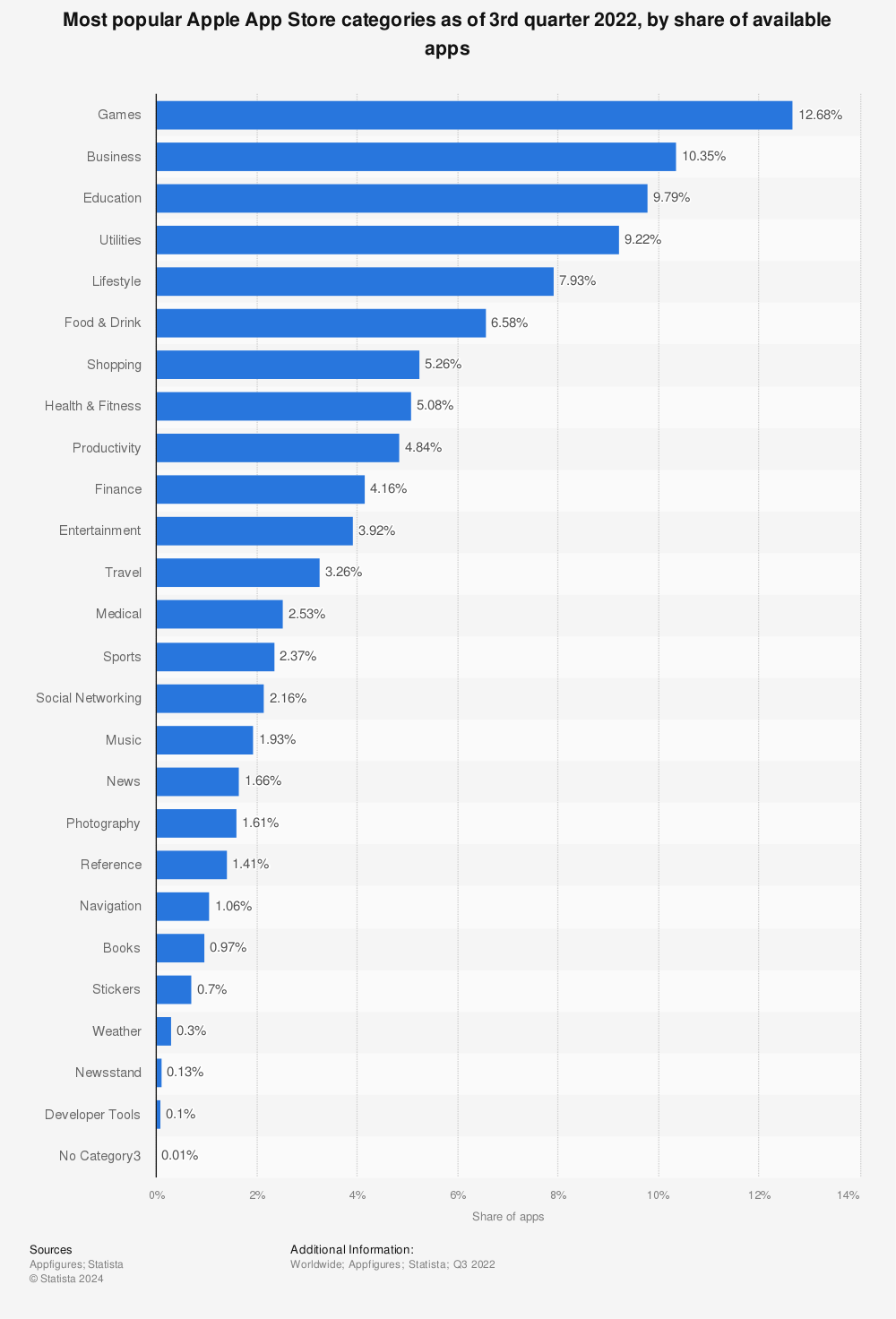 Statistic: Most popular Apple App Store categories in June 2021, by share of available apps | Statista