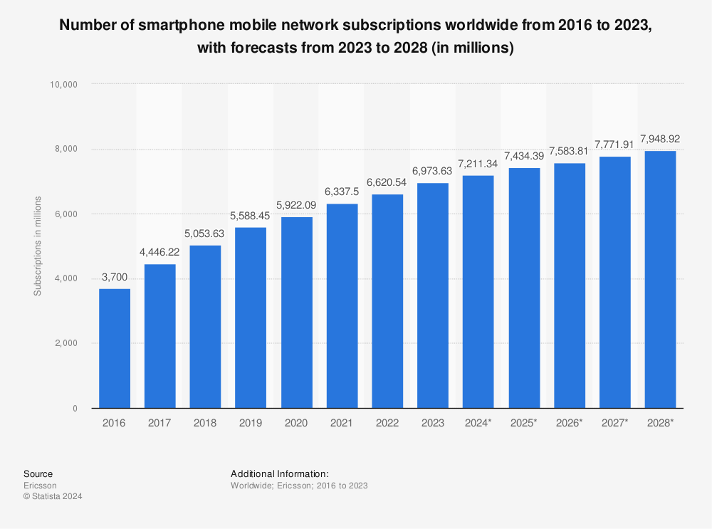 Statistic: Number of smartphone subscriptions worldwide from 2016 to 2026 (in millions) | Statista