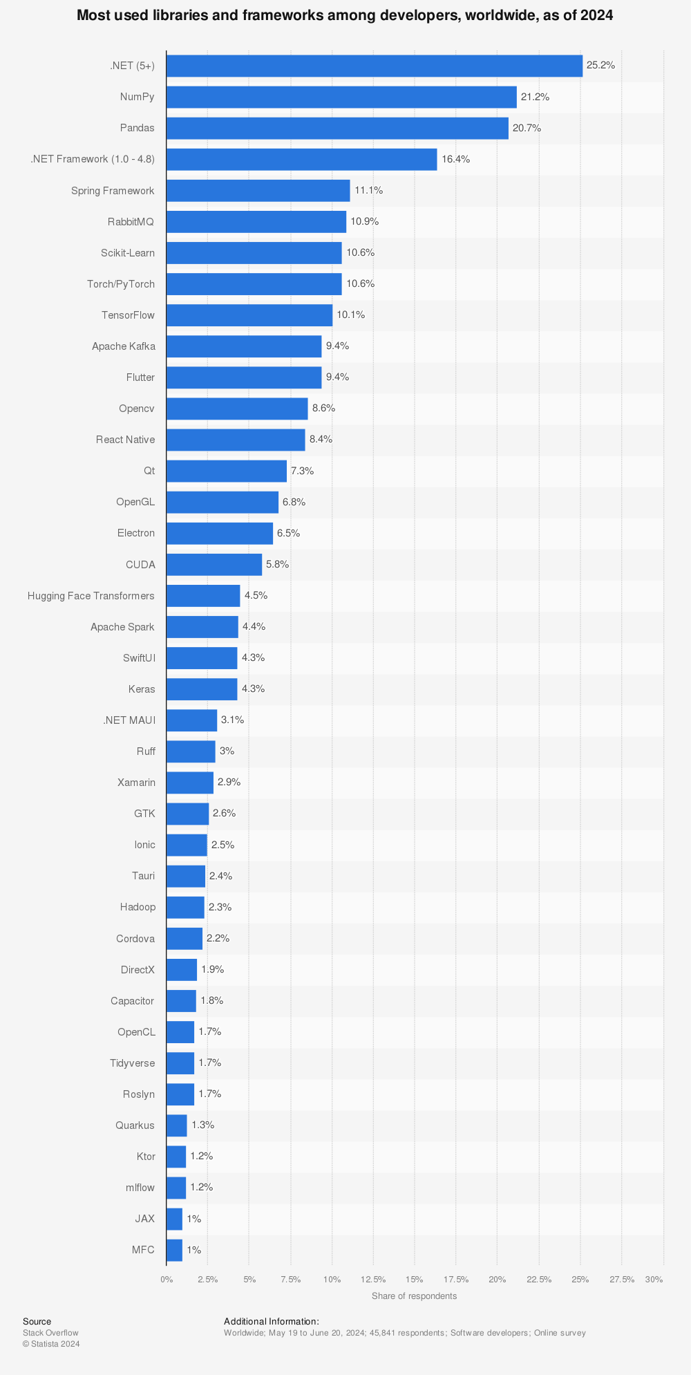 Statistic: Most used libraries, frameworks, and tools among developers, worldwide, as of early 2018 | Statista