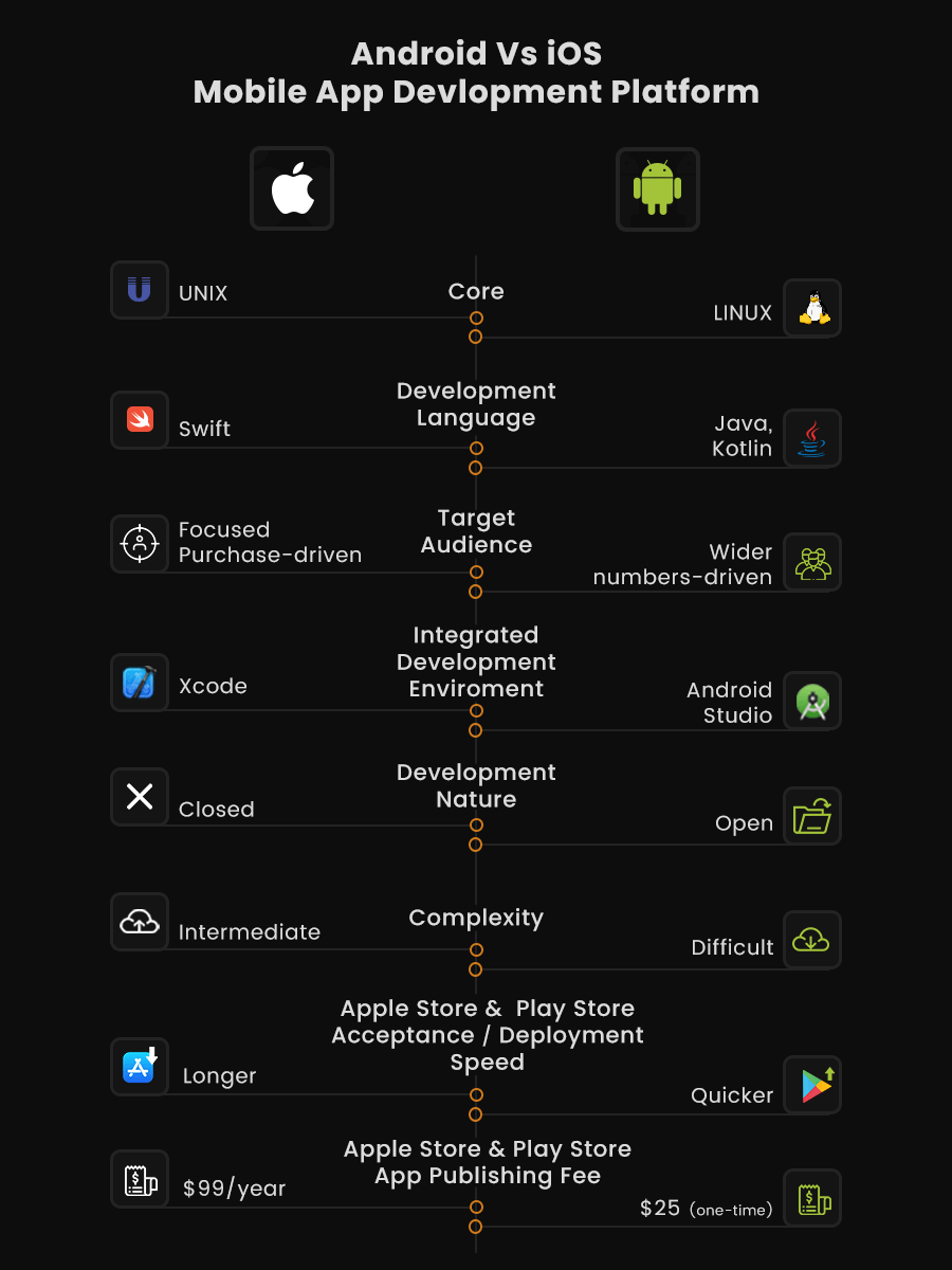 Android Vs IOS Comparision