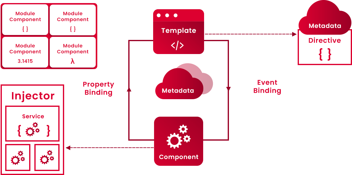 Angular Architecture