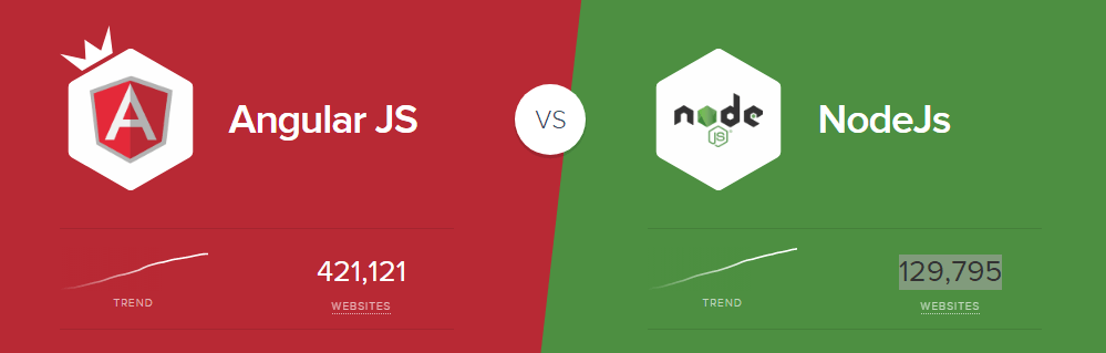 Angular vs Node