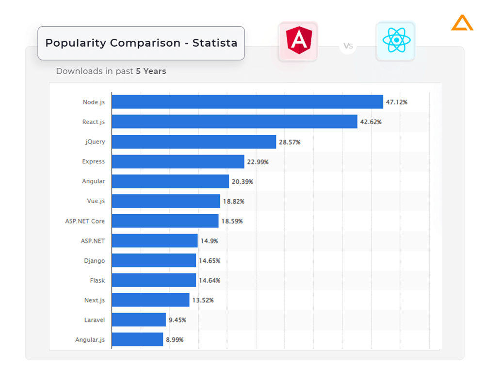 angular-vs-react