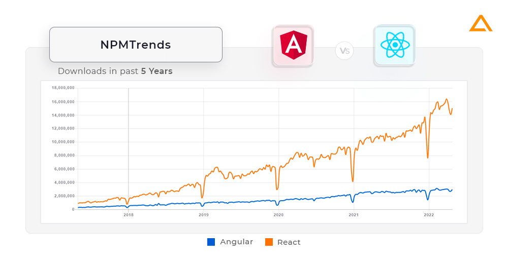 angular vs react NPMTrends