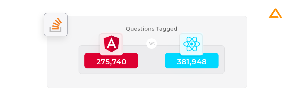 Angular Vs React Stackoverflow