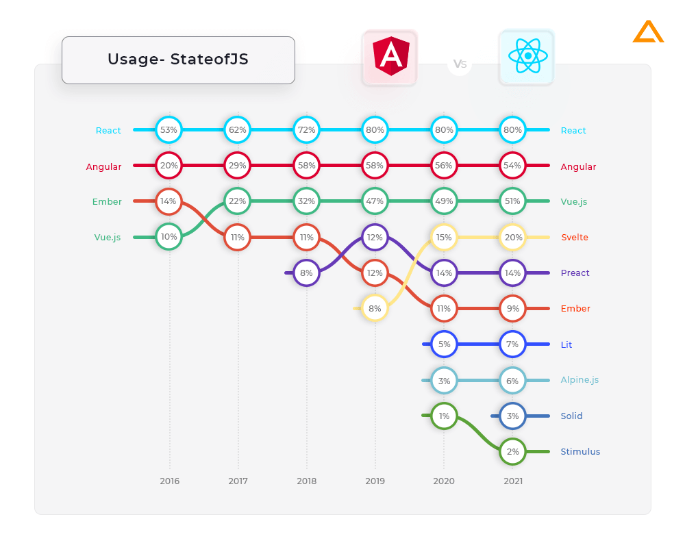 Angular vs React Usage Statistics