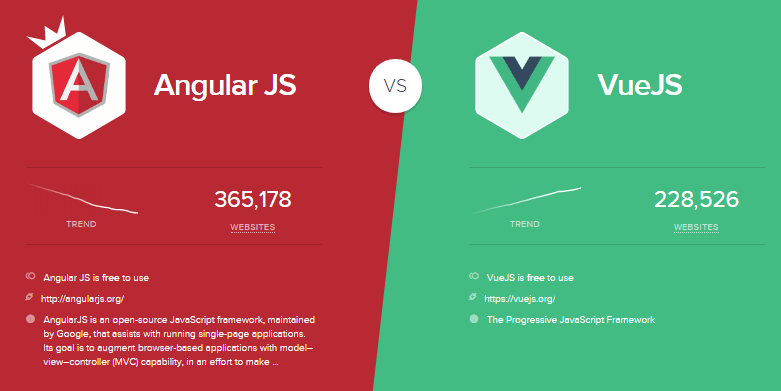 AngularJS Vs VueJS