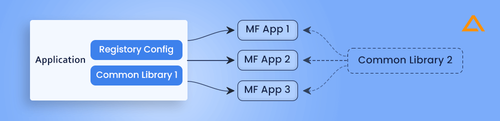 Application Architecture