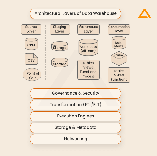 Architectural Layers of Data Warehouse