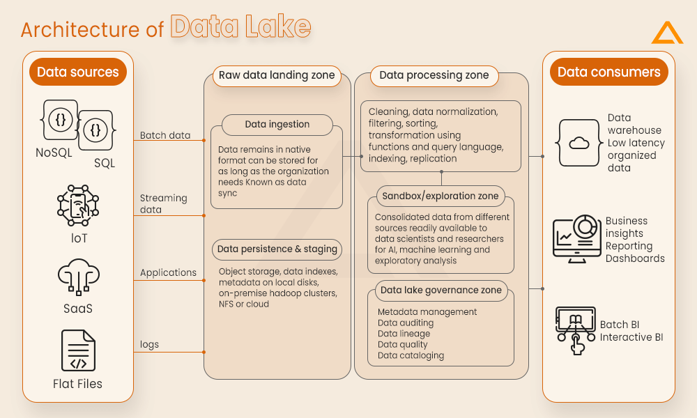 Architecture of Data Leak