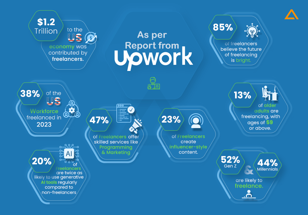 As per Report from Upwork