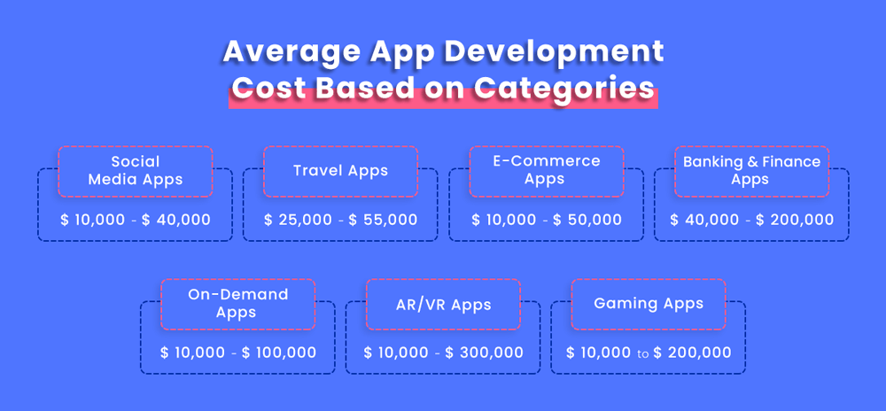 Average App Development Cost Based on Categories