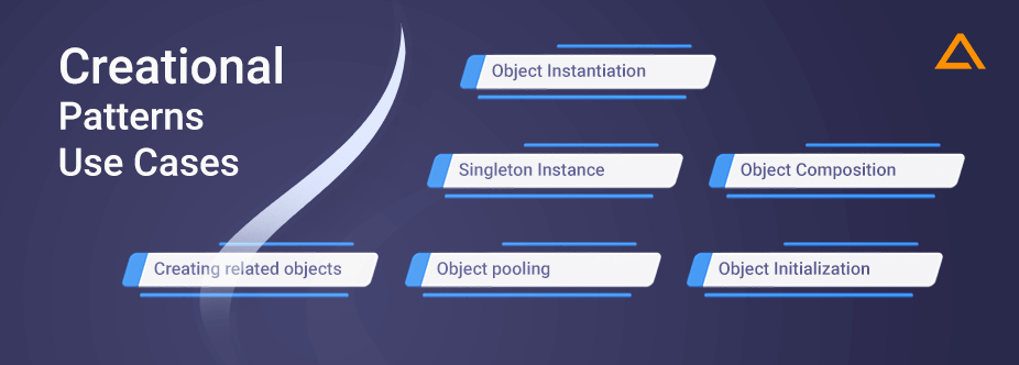 Creational Patterns Use