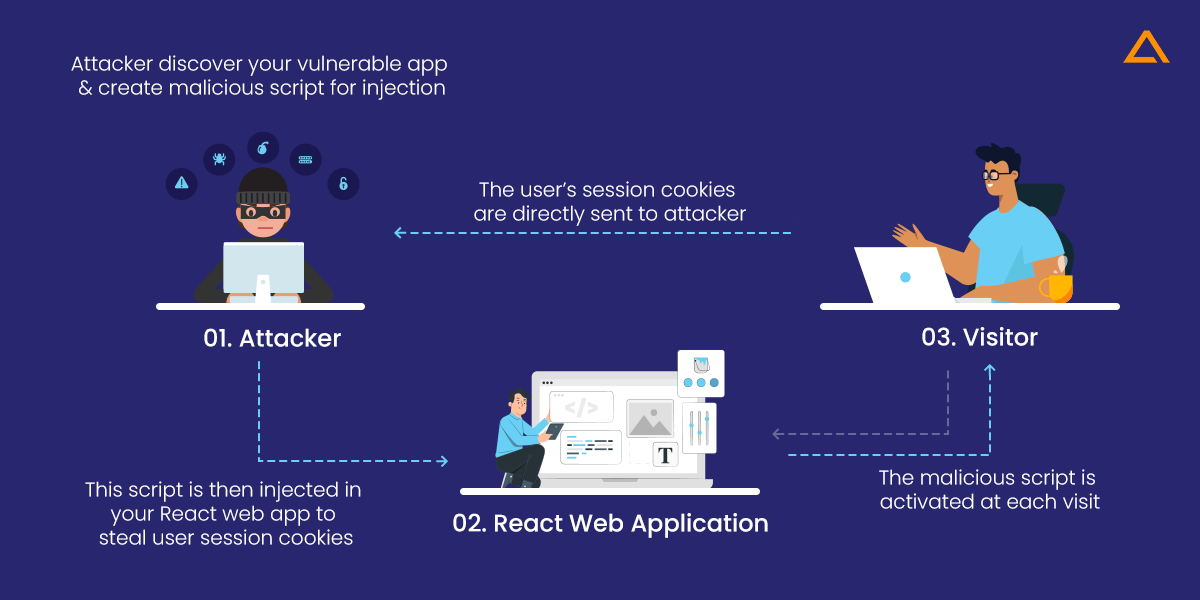 Cross-site Scripting