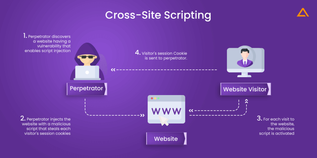 Cross Site Scripting