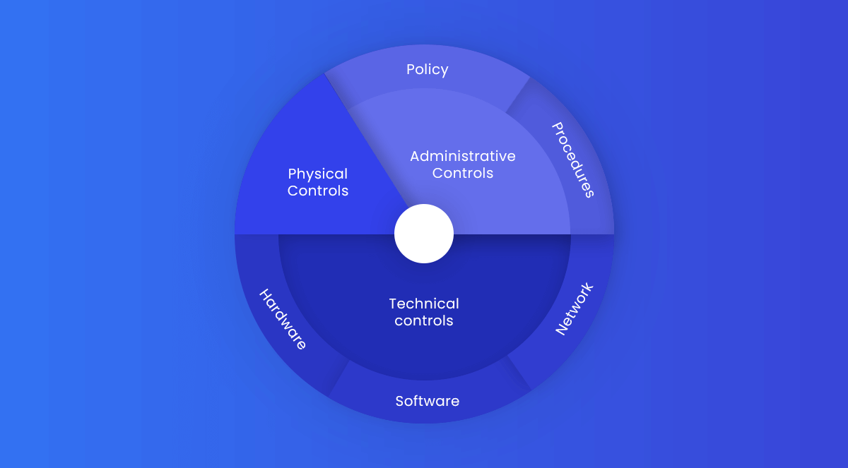 Defense-in-depth multi-layer security