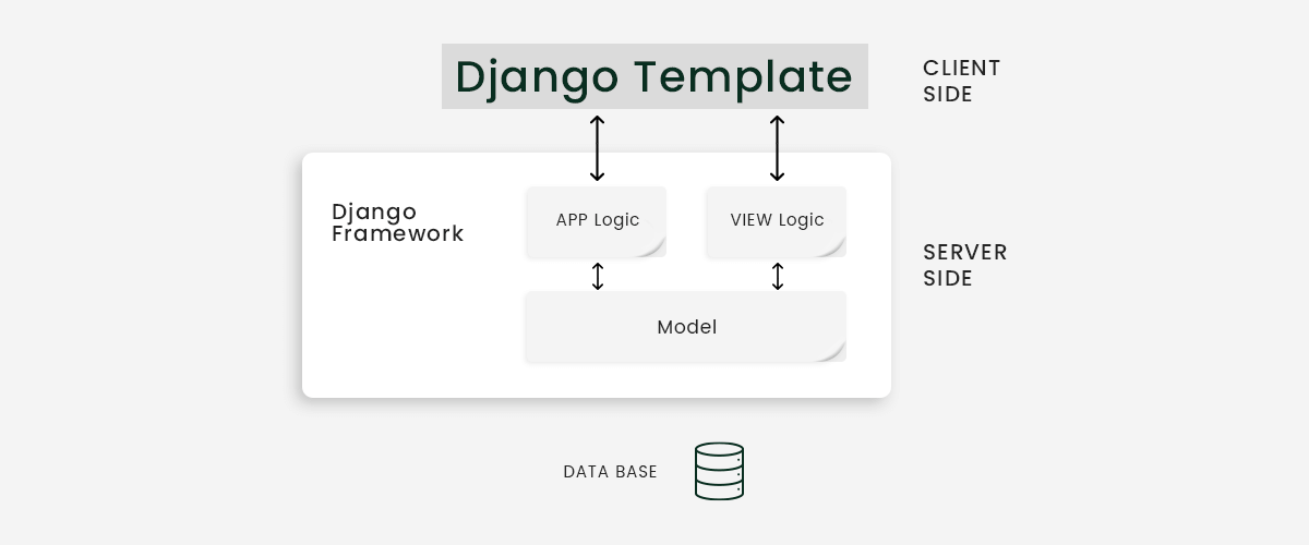 Django Architecture