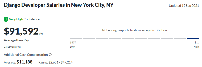 Django Developer Salary