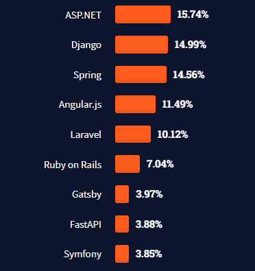 Django Vs. Laravel Stack Overflow Comparison