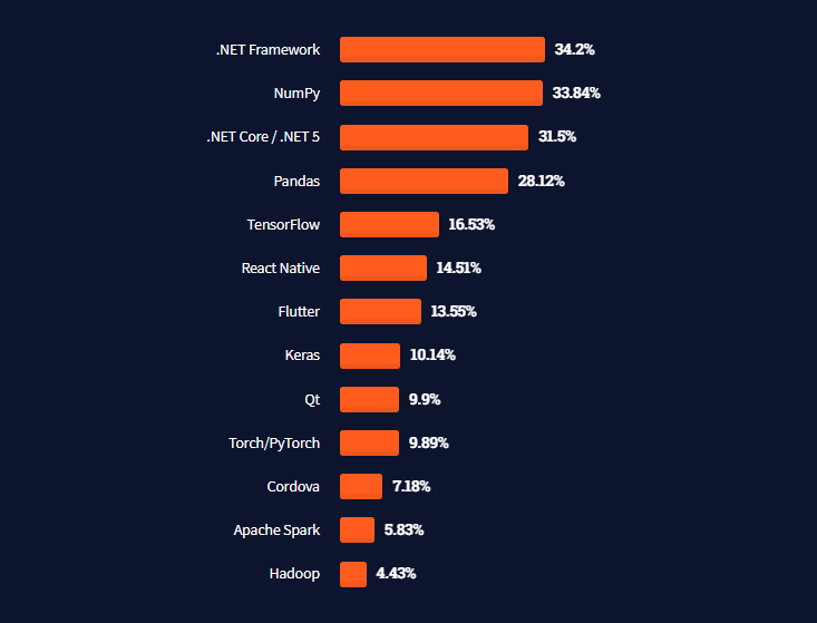 .Net Core Stackoverflow Stats