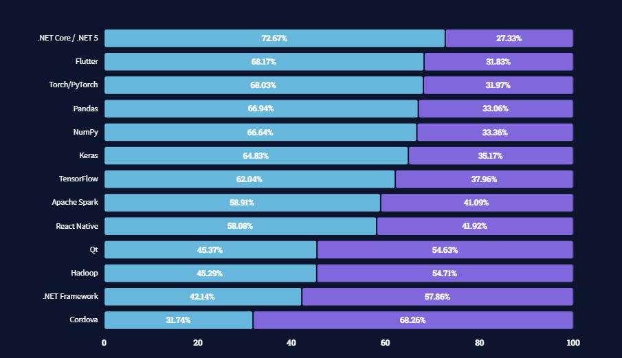 .Net Stackoverflow Developers Stats