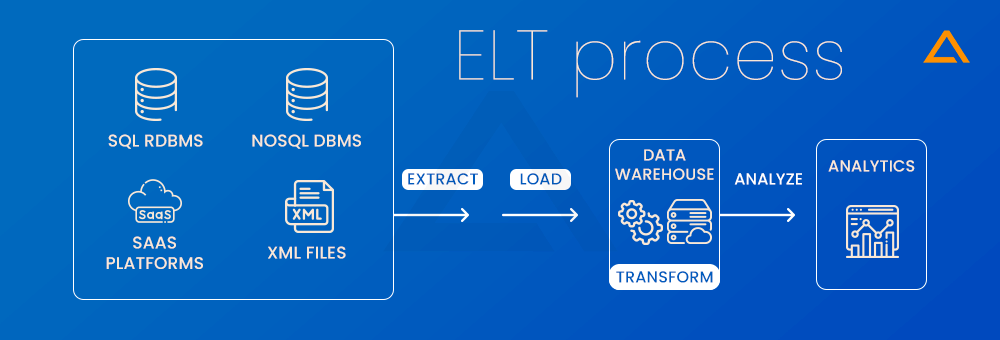 ELT Process