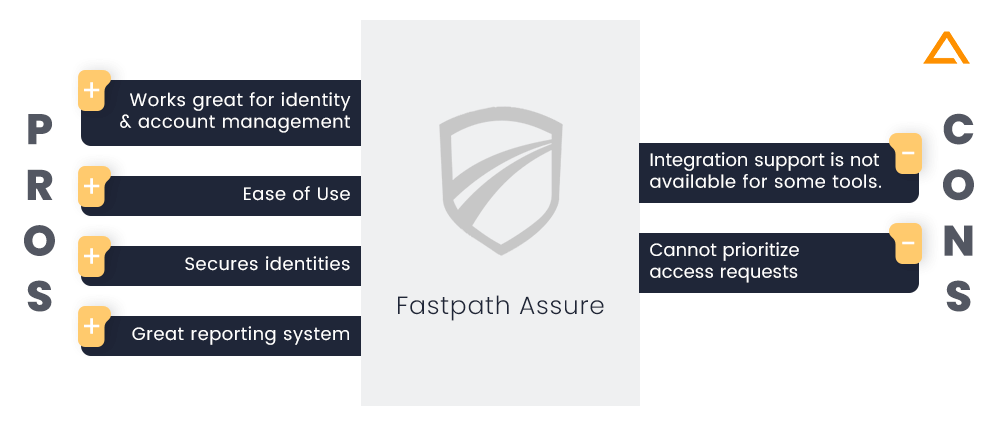 Fastpath Assure Pros & Cons