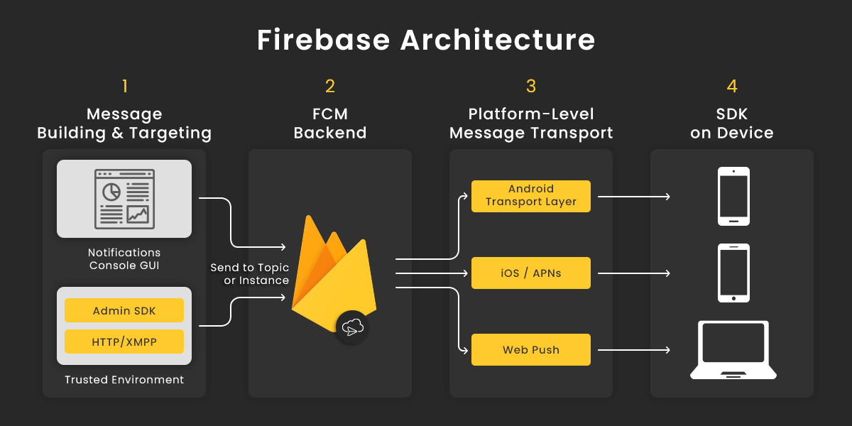 Firebase Architecture