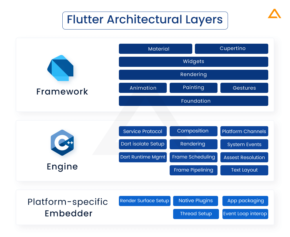 Flutter Architectural layers