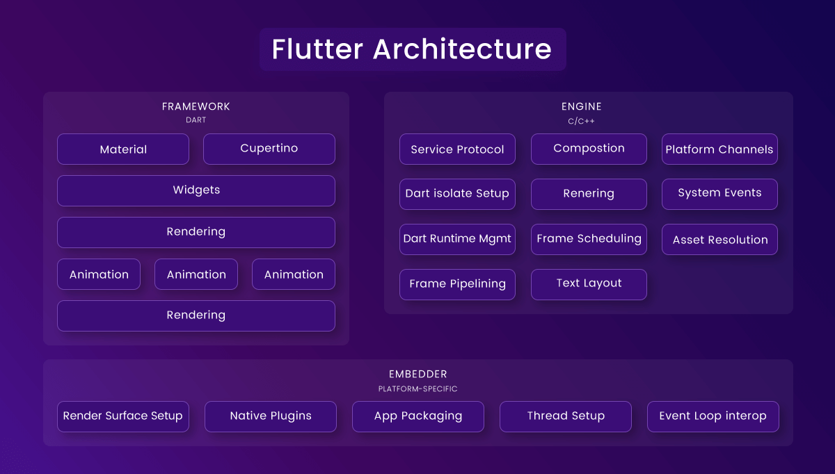 Flutter Architecture