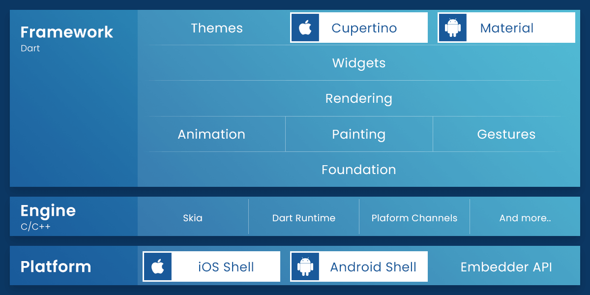 Flutter Architecture