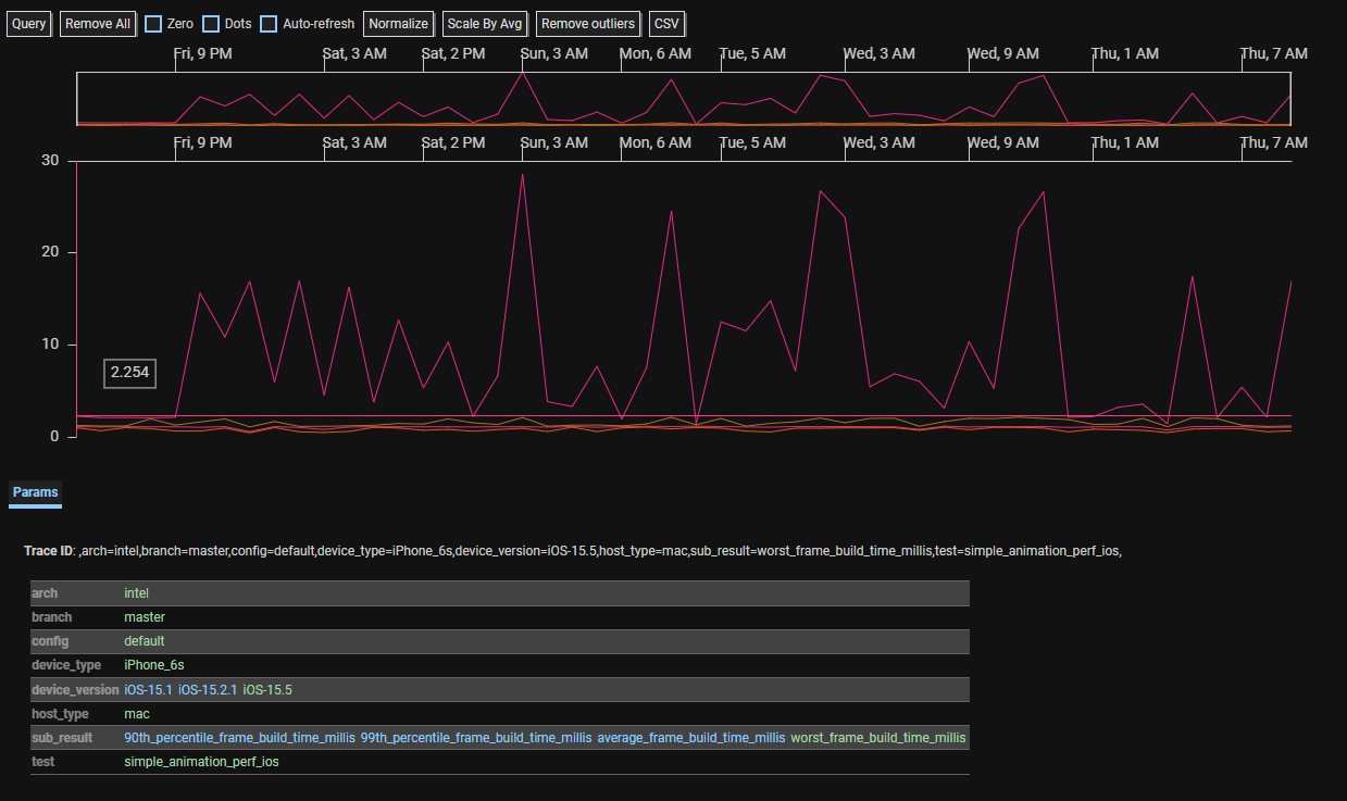 Frame buildduration statistics