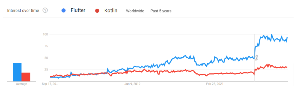 Google trends Kotlin vs Flutter