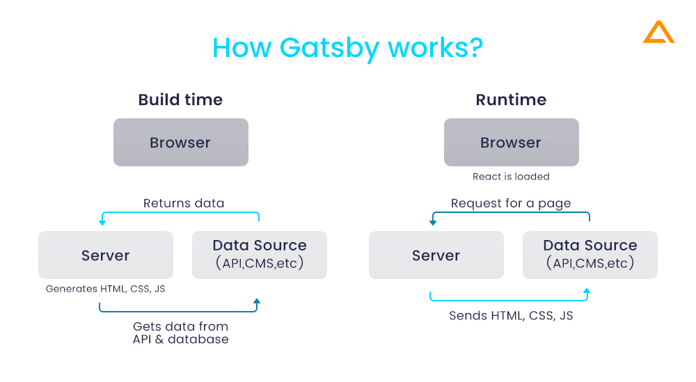 How Gatsby Works