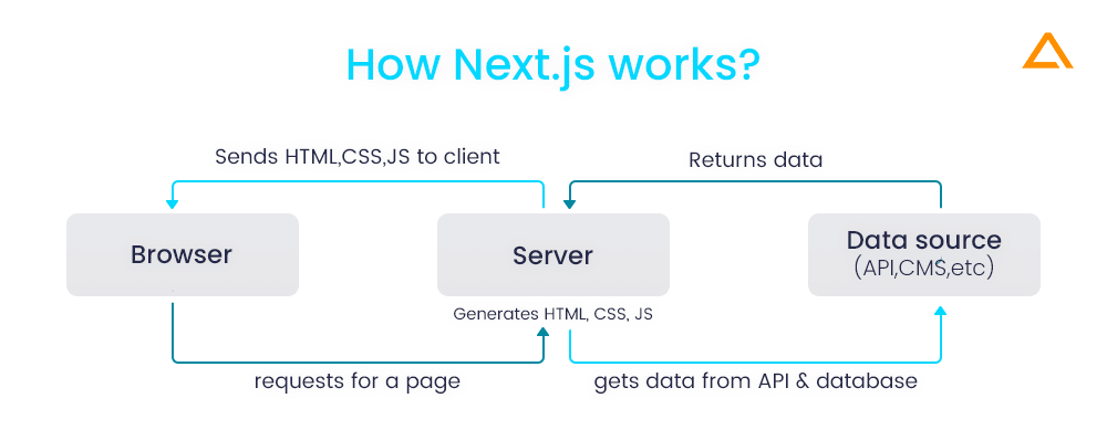 How Next.js Works