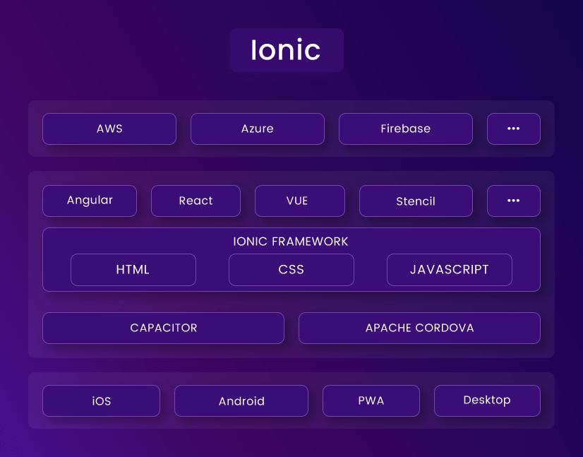 Ionic Architecture