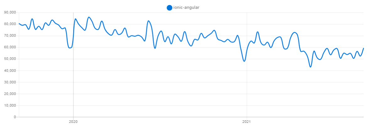 Ionic NPM Trends