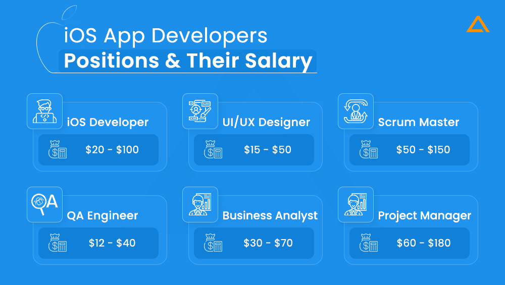 iOS App Developers Positions & their Salary