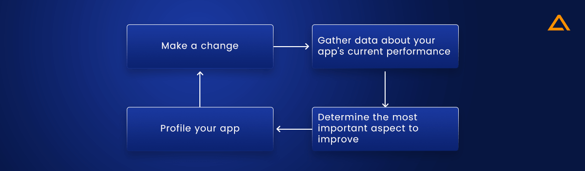 iOS performance optimization cycle of improvement